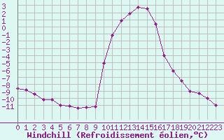 Courbe du refroidissement olien pour Selonnet (04)