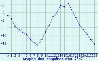 Courbe de tempratures pour Laqueuille (63)