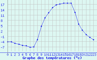 Courbe de tempratures pour Selonnet (04)