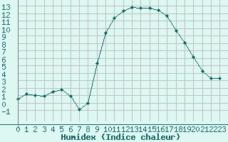 Courbe de l'humidex pour Selonnet (04)