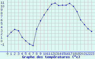 Courbe de tempratures pour Gros-Rderching (57)