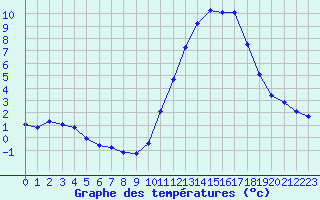 Courbe de tempratures pour Nostang (56)