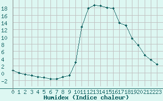 Courbe de l'humidex pour Chamonix-Mont-Blanc (74)