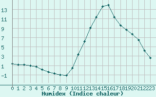 Courbe de l'humidex pour Castellbell i el Vilar (Esp)