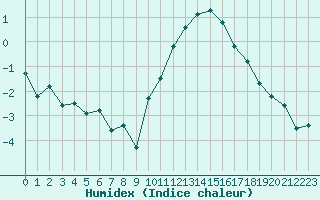 Courbe de l'humidex pour Bourges (18)