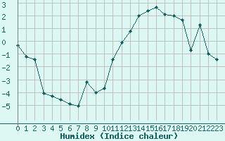 Courbe de l'humidex pour Gourdon (46)