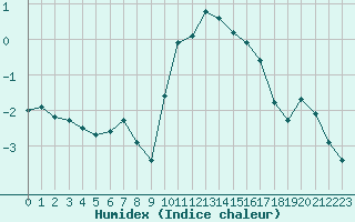 Courbe de l'humidex pour Engins (38)