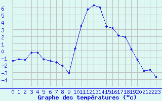 Courbe de tempratures pour Laqueuille (63)