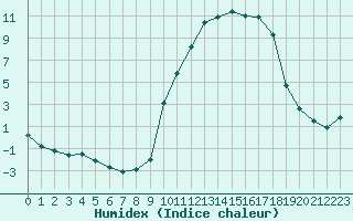 Courbe de l'humidex pour Angers-Marc (49)