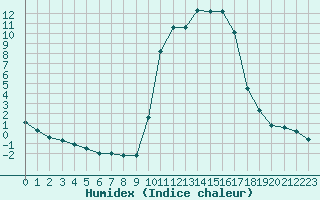 Courbe de l'humidex pour Brive-Souillac (19)