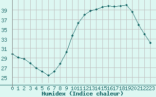 Courbe de l'humidex pour Lemberg (57)