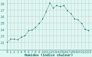 Courbe de l'humidex pour Avignon (84)