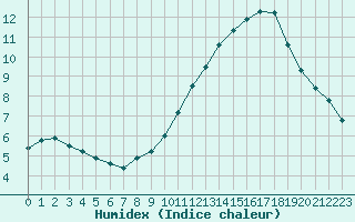 Courbe de l'humidex pour Sallles d'Aude (11)