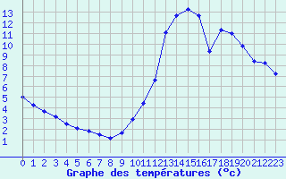 Courbe de tempratures pour Millau (12)