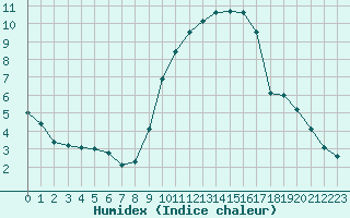 Courbe de l'humidex pour Toulouse-Francazal (31)