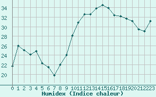 Courbe de l'humidex pour Ste (34)