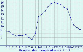 Courbe de tempratures pour Le Havre - Octeville (76)