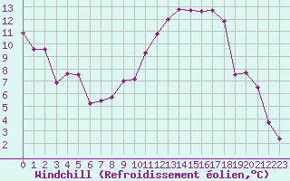 Courbe du refroidissement olien pour Dijon / Longvic (21)