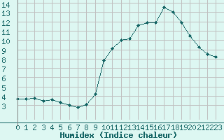 Courbe de l'humidex pour Embrun (05)