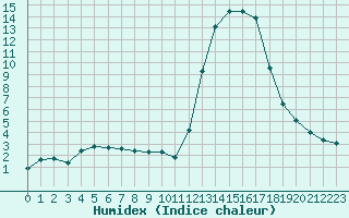 Courbe de l'humidex pour Chamonix-Mont-Blanc (74)