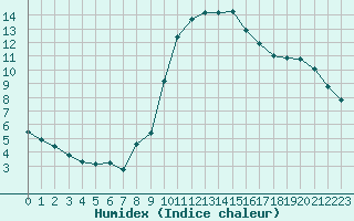 Courbe de l'humidex pour Taradeau (83)