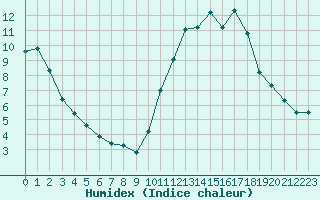 Courbe de l'humidex pour Saint-Mdard-d'Aunis (17)