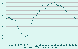 Courbe de l'humidex pour Ajaccio - Campo dell'Oro (2A)