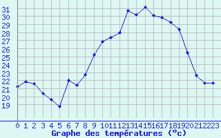 Courbe de tempratures pour Alistro (2B)