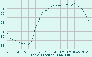 Courbe de l'humidex pour Grardmer (88)