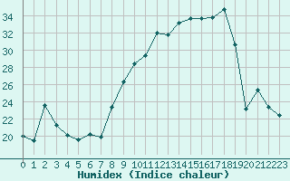 Courbe de l'humidex pour Rodez (12)