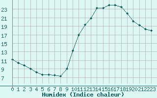 Courbe de l'humidex pour Eygliers (05)