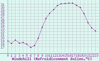 Courbe du refroidissement olien pour Saint-Jean-de-Vedas (34)
