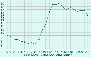 Courbe de l'humidex pour Mouilleron-le-Captif (85)