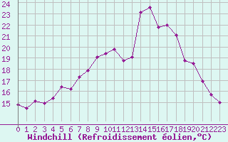Courbe du refroidissement olien pour Ile de Groix (56)