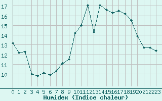 Courbe de l'humidex pour Landivisiau (29)