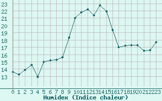 Courbe de l'humidex pour Alistro (2B)