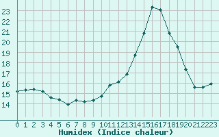 Courbe de l'humidex pour Sain-Bel (69)