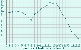 Courbe de l'humidex pour Colmar (68)