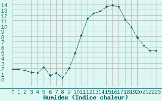 Courbe de l'humidex pour Crest (26)