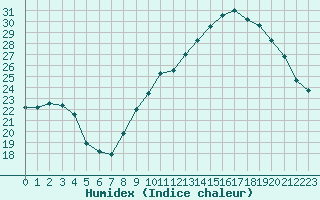 Courbe de l'humidex pour Le Havre - Octeville (76)