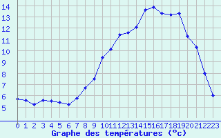 Courbe de tempratures pour Auch (32)