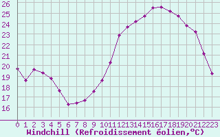 Courbe du refroidissement olien pour Aizenay (85)