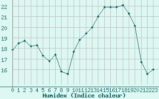 Courbe de l'humidex pour Muirancourt (60)