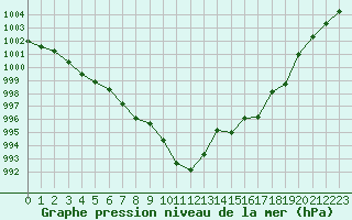 Courbe de la pression atmosphrique pour Belfort-Dorans (90)