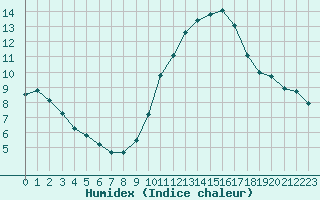 Courbe de l'humidex pour Saint-Sorlin-en-Valloire (26)