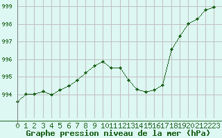 Courbe de la pression atmosphrique pour Millau (12)