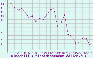Courbe du refroidissement olien pour Orlans (45)