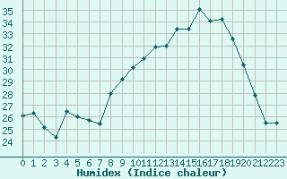 Courbe de l'humidex pour Sauteyrargues (34)