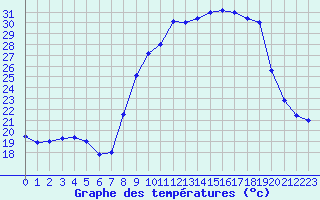 Courbe de tempratures pour Chteau-Chinon (58)