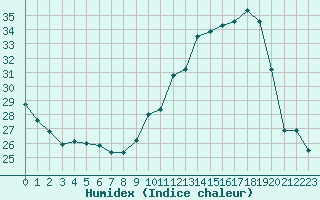 Courbe de l'humidex pour Lyon - Bron (69)